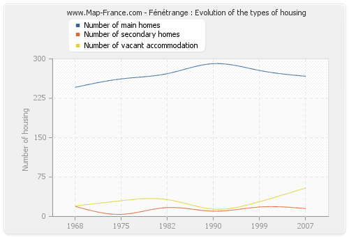 Fénétrange : Evolution of the types of housing