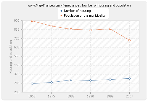 Fénétrange : Number of housing and population