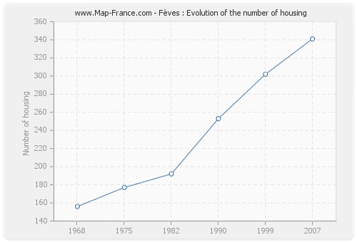 Fèves : Evolution of the number of housing