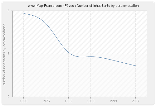 Fèves : Number of inhabitants by accommodation