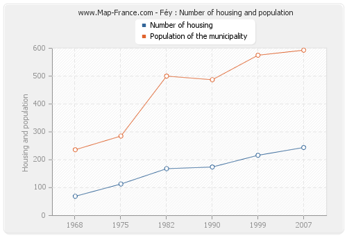 Féy : Number of housing and population