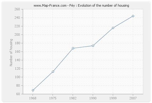 Féy : Evolution of the number of housing