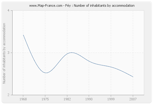 Féy : Number of inhabitants by accommodation