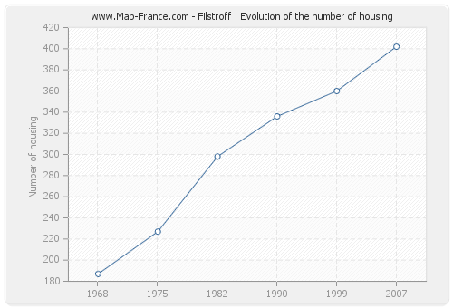 Filstroff : Evolution of the number of housing