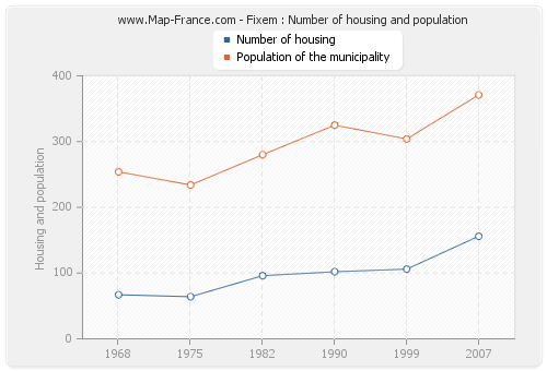 Fixem : Number of housing and population