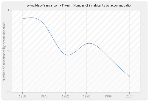 Fixem : Number of inhabitants by accommodation