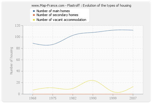 Flastroff : Evolution of the types of housing