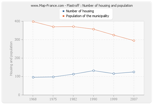 Flastroff : Number of housing and population