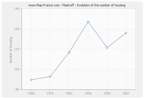 Flastroff : Evolution of the number of housing