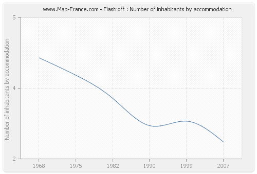 Flastroff : Number of inhabitants by accommodation