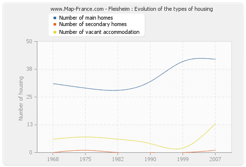 Fleisheim : Evolution of the types of housing