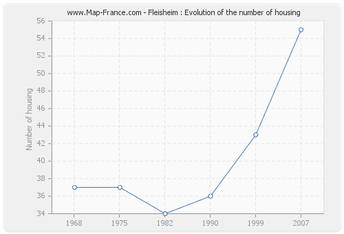 Fleisheim : Evolution of the number of housing