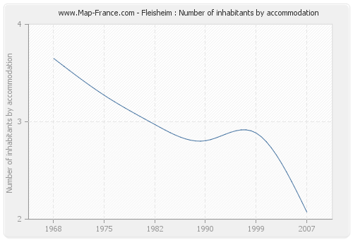 Fleisheim : Number of inhabitants by accommodation