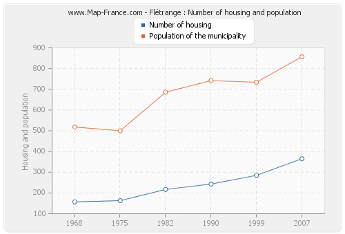 Flétrange : Number of housing and population
