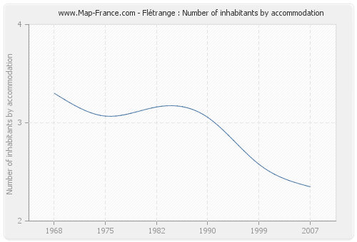 Flétrange : Number of inhabitants by accommodation