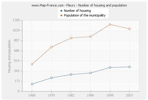 Fleury : Number of housing and population