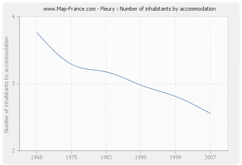 Fleury : Number of inhabitants by accommodation