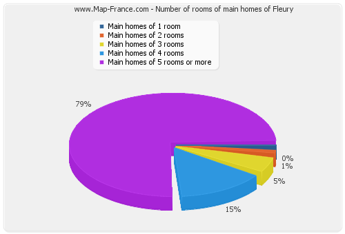 Number of rooms of main homes of Fleury