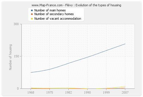 Flévy : Evolution of the types of housing