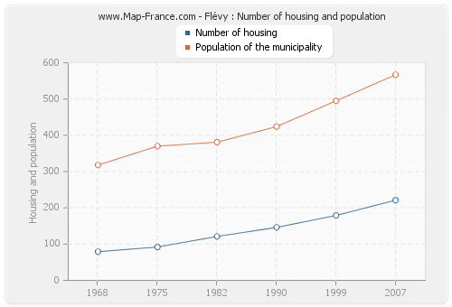 Flévy : Number of housing and population