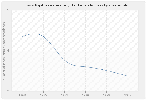 Flévy : Number of inhabitants by accommodation