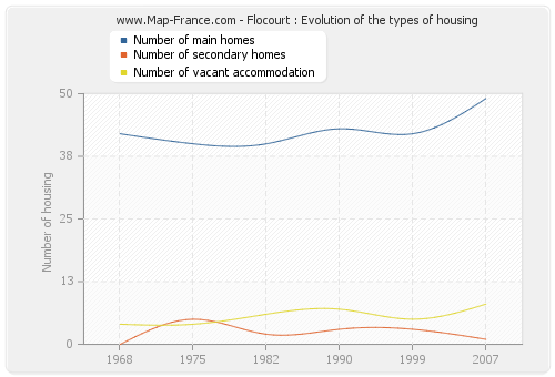 Flocourt : Evolution of the types of housing