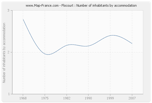 Flocourt : Number of inhabitants by accommodation