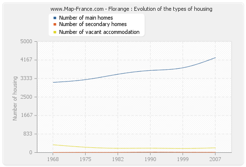 Florange : Evolution of the types of housing