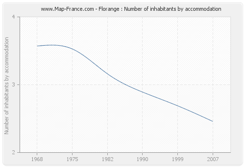 Florange : Number of inhabitants by accommodation