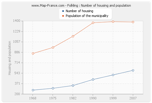 Folkling : Number of housing and population