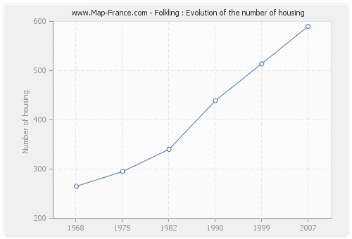 Folkling : Evolution of the number of housing