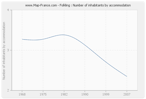 Folkling : Number of inhabitants by accommodation