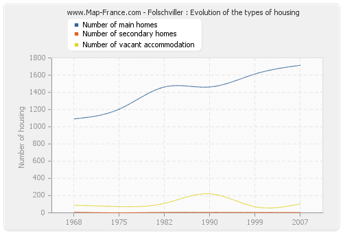 Folschviller : Evolution of the types of housing