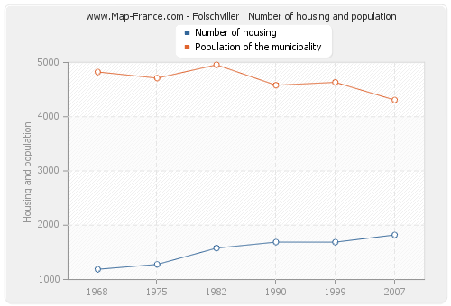 Folschviller : Number of housing and population