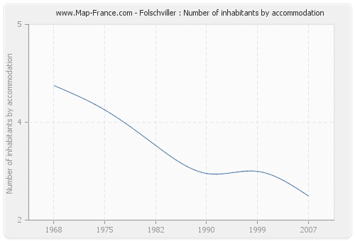 Folschviller : Number of inhabitants by accommodation