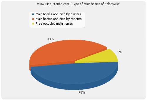 Type of main homes of Folschviller