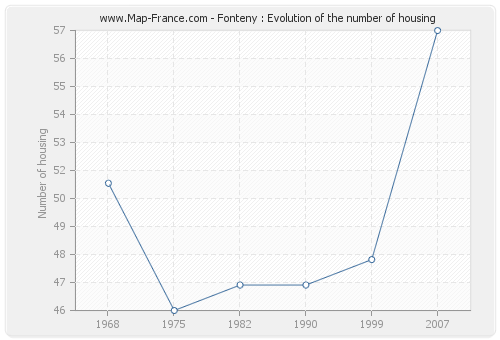 Fonteny : Evolution of the number of housing