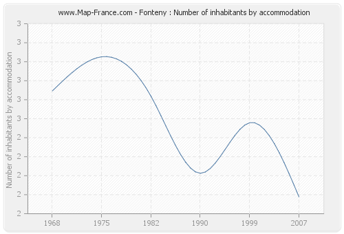 Fonteny : Number of inhabitants by accommodation