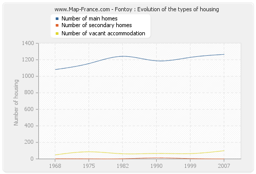 Fontoy : Evolution of the types of housing