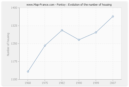 Fontoy : Evolution of the number of housing