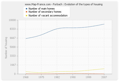 Forbach : Evolution of the types of housing