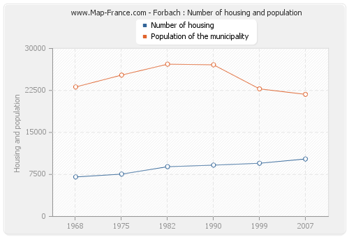 Forbach : Number of housing and population