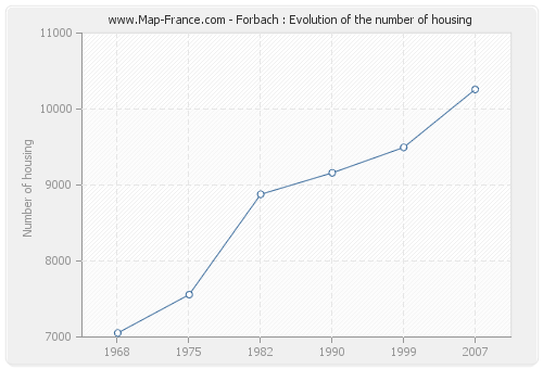 Forbach : Evolution of the number of housing