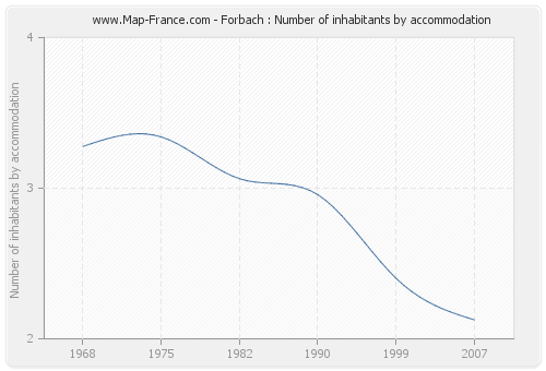 Forbach : Number of inhabitants by accommodation