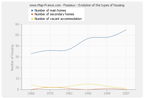 Fossieux : Evolution of the types of housing