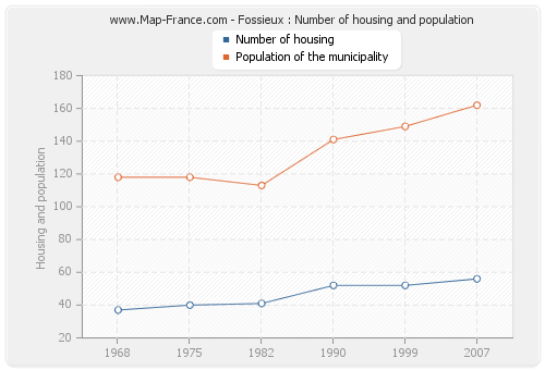 Fossieux : Number of housing and population