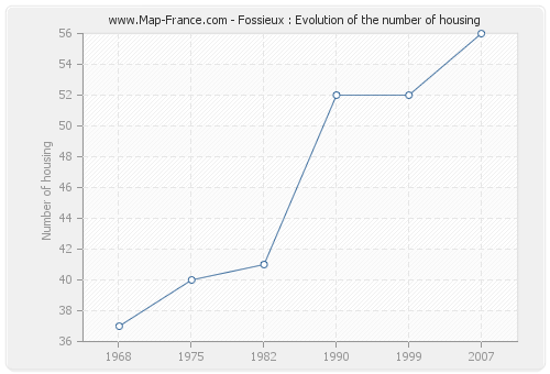 Fossieux : Evolution of the number of housing