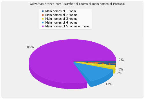 Number of rooms of main homes of Fossieux