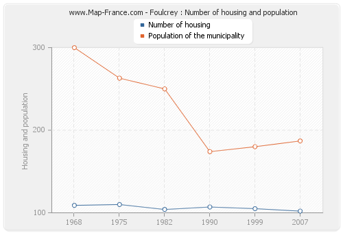 Foulcrey : Number of housing and population