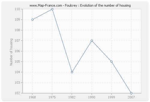 Foulcrey : Evolution of the number of housing